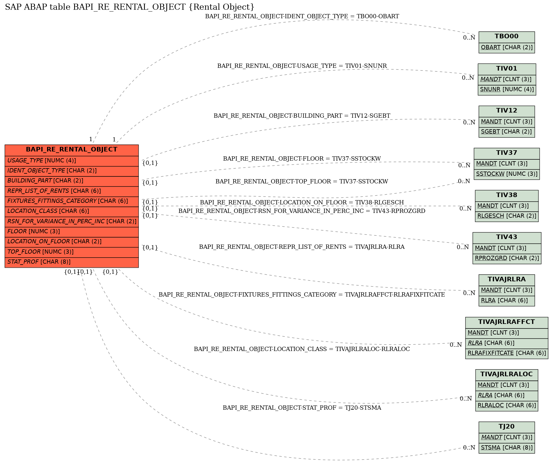 E-R Diagram for table BAPI_RE_RENTAL_OBJECT (Rental Object)