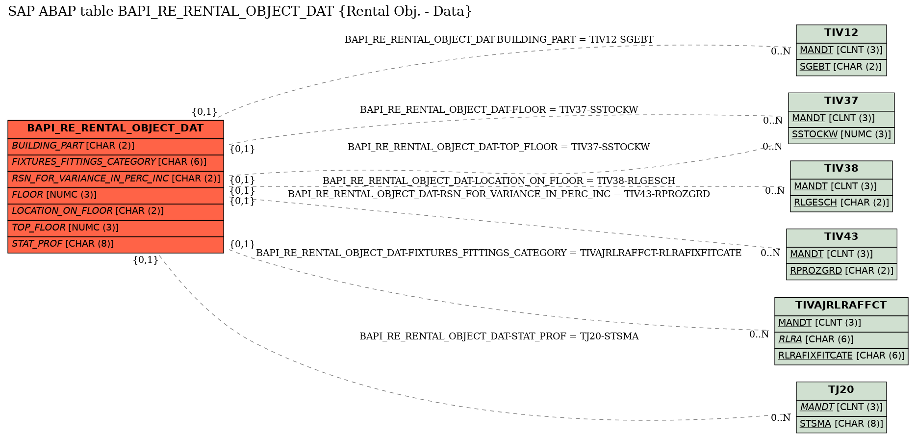 E-R Diagram for table BAPI_RE_RENTAL_OBJECT_DAT (Rental Obj. - Data)