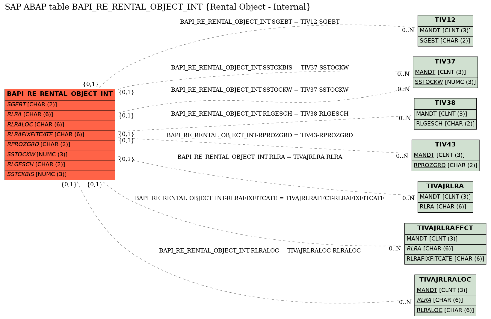 E-R Diagram for table BAPI_RE_RENTAL_OBJECT_INT (Rental Object - Internal)