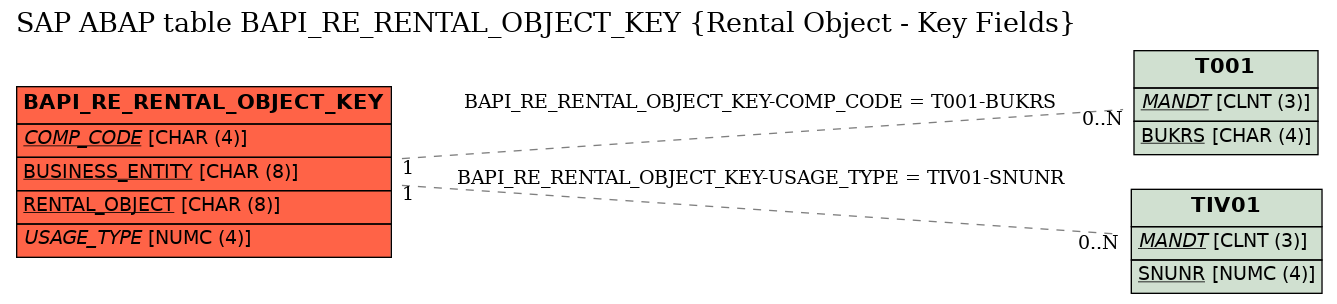 E-R Diagram for table BAPI_RE_RENTAL_OBJECT_KEY (Rental Object - Key Fields)