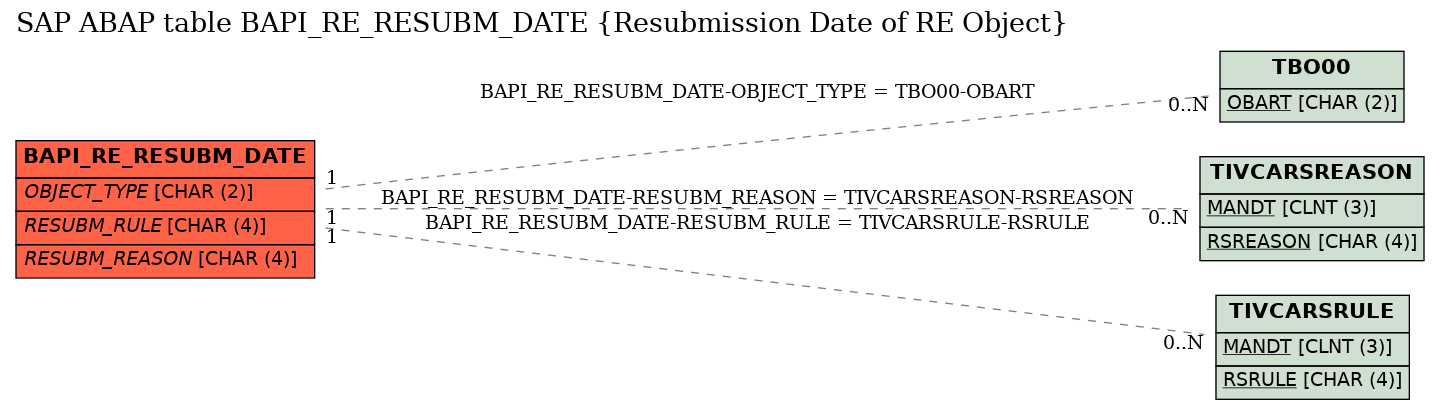 E-R Diagram for table BAPI_RE_RESUBM_DATE (Resubmission Date of RE Object)