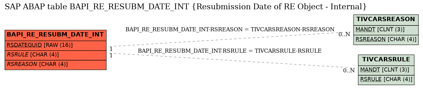 E-R Diagram for table BAPI_RE_RESUBM_DATE_INT (Resubmission Date of RE Object - Internal)