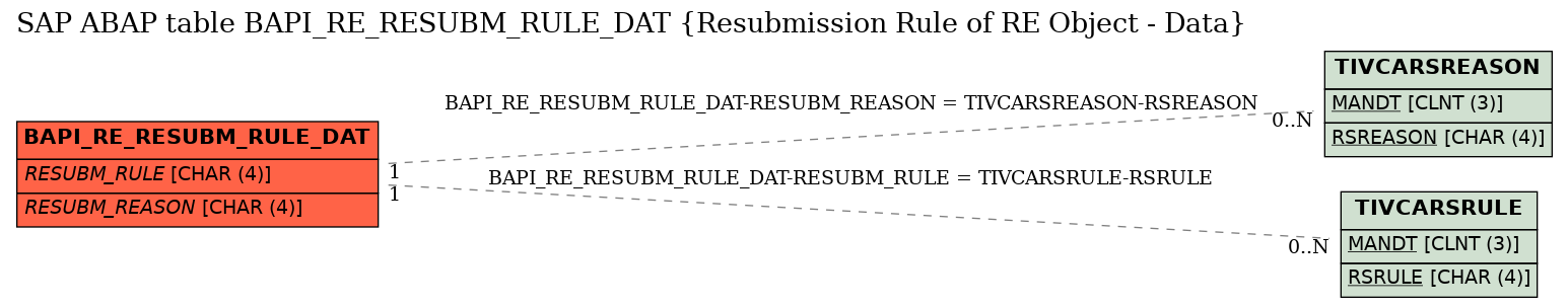 E-R Diagram for table BAPI_RE_RESUBM_RULE_DAT (Resubmission Rule of RE Object - Data)