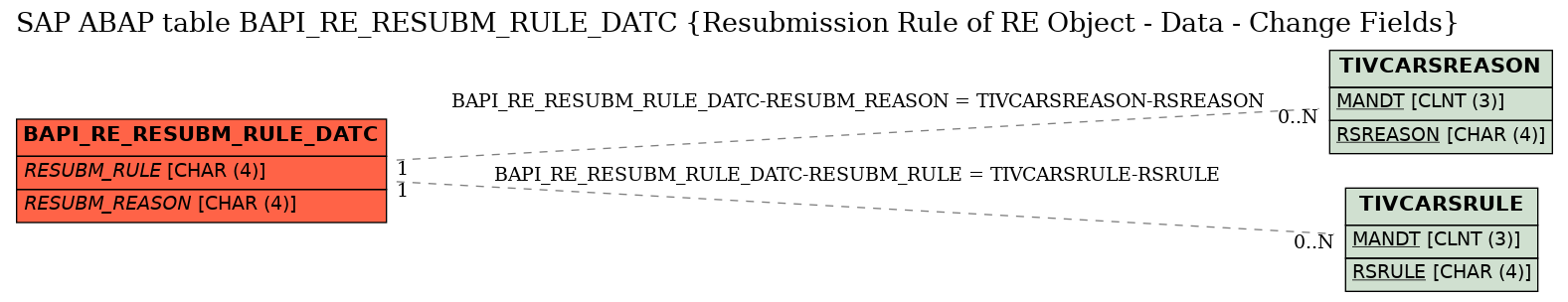 E-R Diagram for table BAPI_RE_RESUBM_RULE_DATC (Resubmission Rule of RE Object - Data - Change Fields)