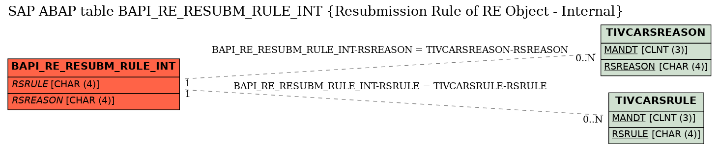 E-R Diagram for table BAPI_RE_RESUBM_RULE_INT (Resubmission Rule of RE Object - Internal)