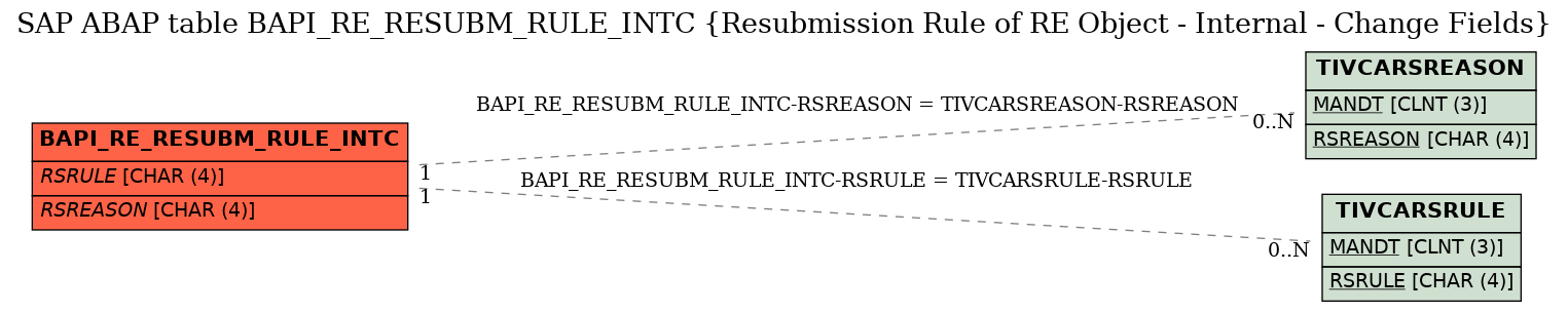 E-R Diagram for table BAPI_RE_RESUBM_RULE_INTC (Resubmission Rule of RE Object - Internal - Change Fields)