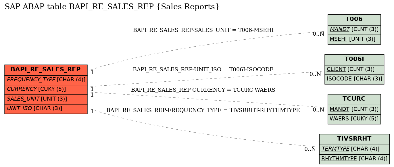 E-R Diagram for table BAPI_RE_SALES_REP (Sales Reports)