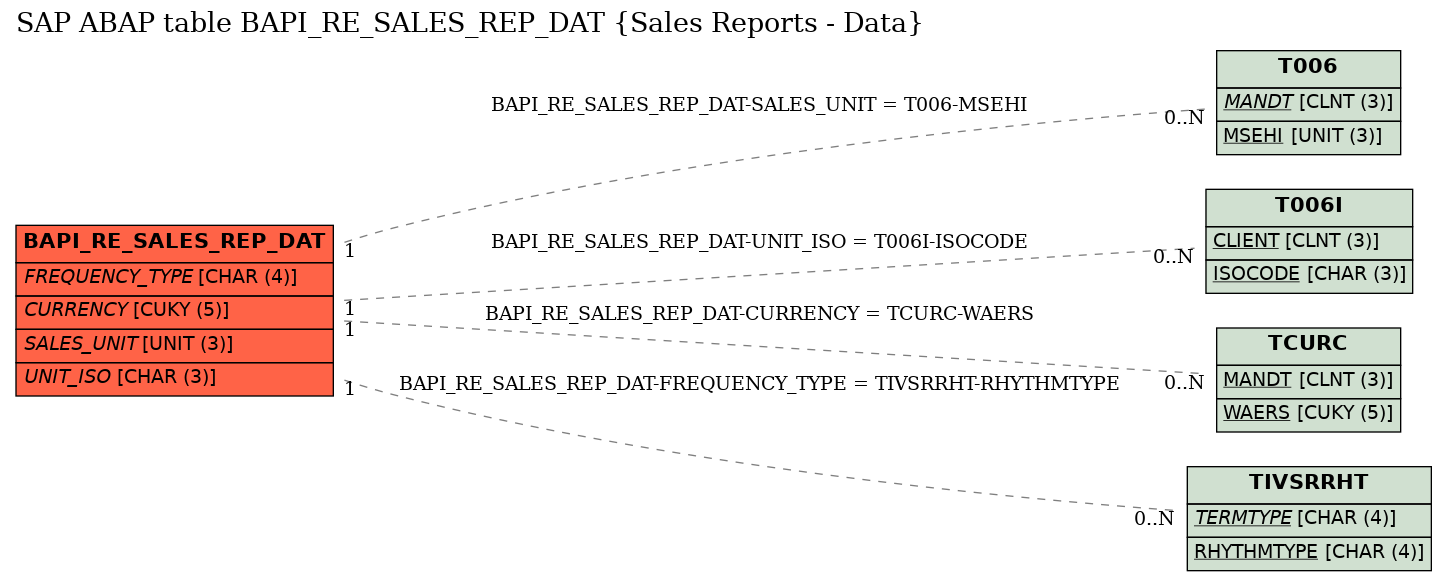 E-R Diagram for table BAPI_RE_SALES_REP_DAT (Sales Reports - Data)