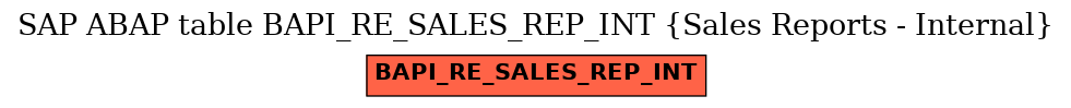 E-R Diagram for table BAPI_RE_SALES_REP_INT (Sales Reports - Internal)