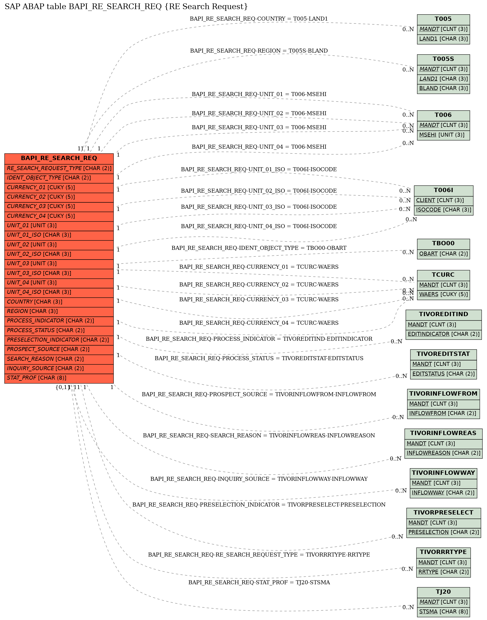 E-R Diagram for table BAPI_RE_SEARCH_REQ (RE Search Request)