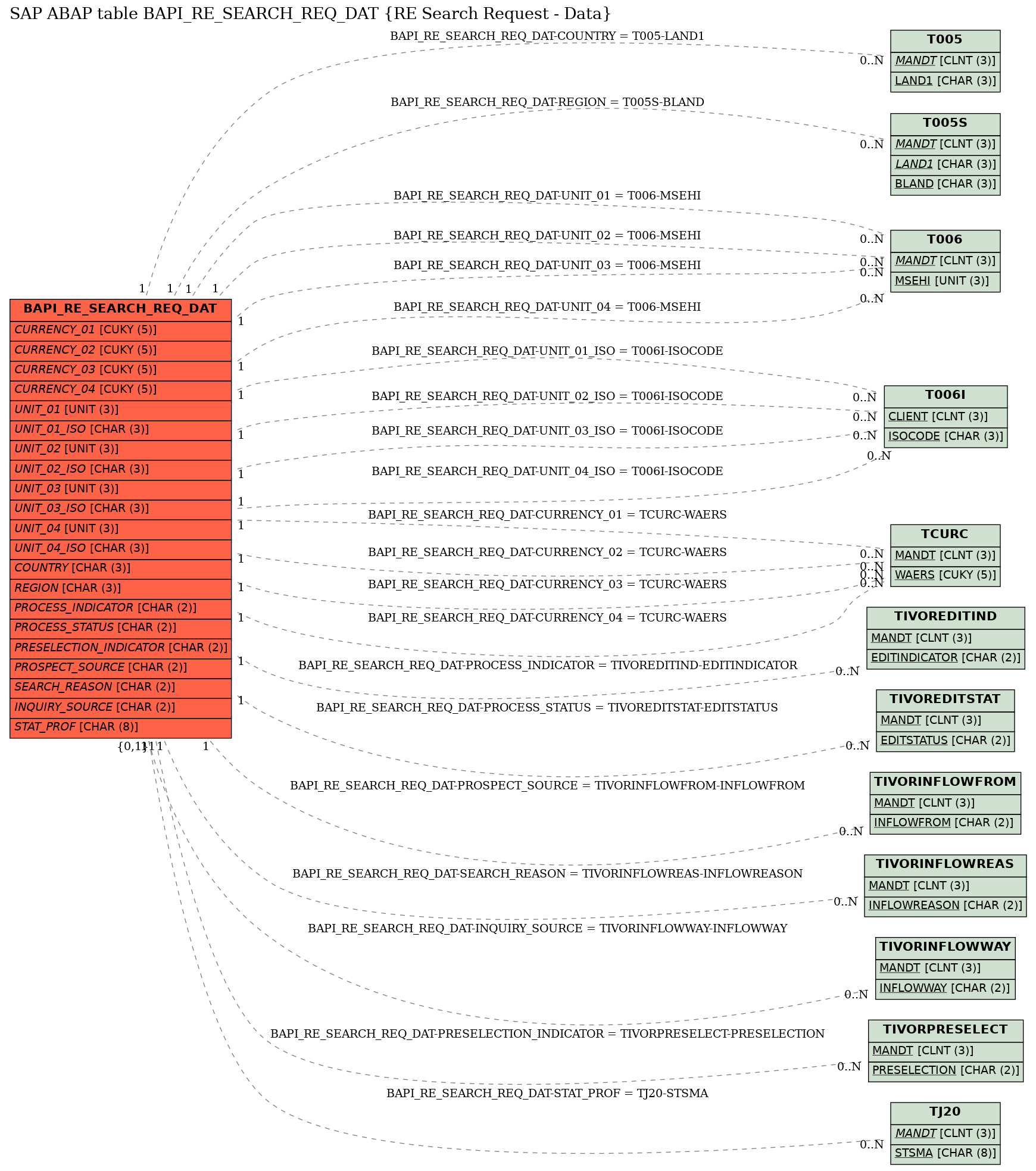 E-R Diagram for table BAPI_RE_SEARCH_REQ_DAT (RE Search Request - Data)