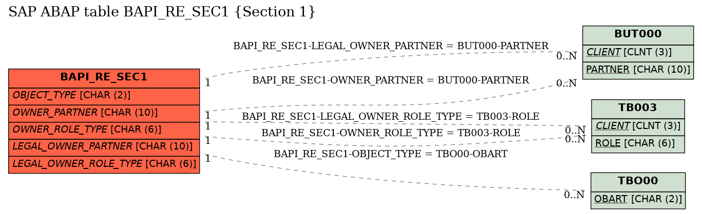 E-R Diagram for table BAPI_RE_SEC1 (Section 1)