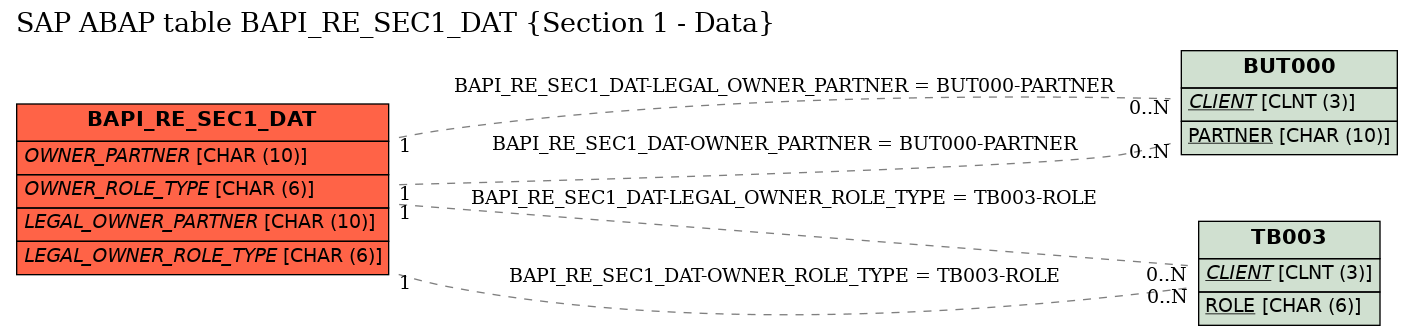 E-R Diagram for table BAPI_RE_SEC1_DAT (Section 1 - Data)