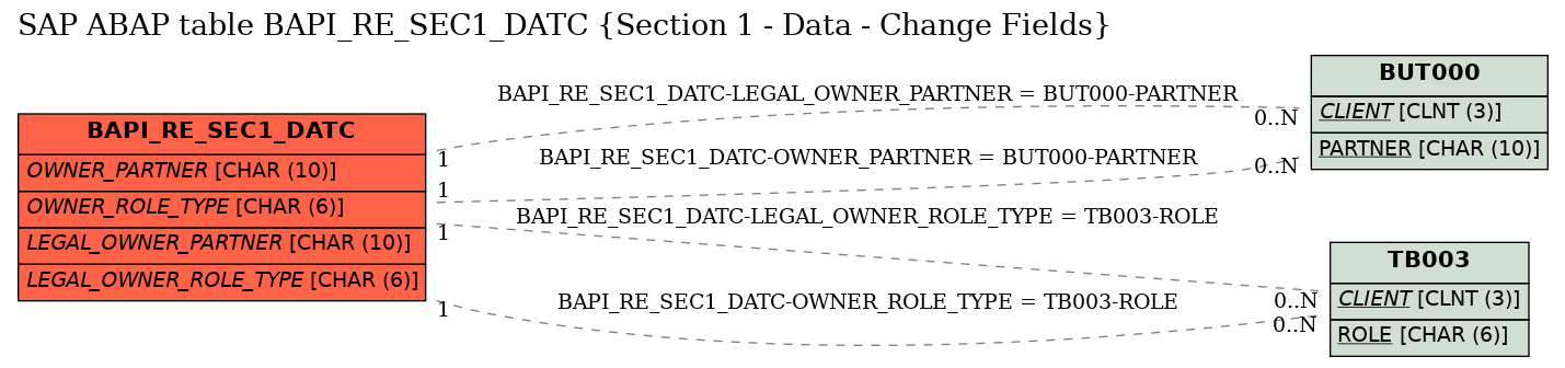 E-R Diagram for table BAPI_RE_SEC1_DATC (Section 1 - Data - Change Fields)