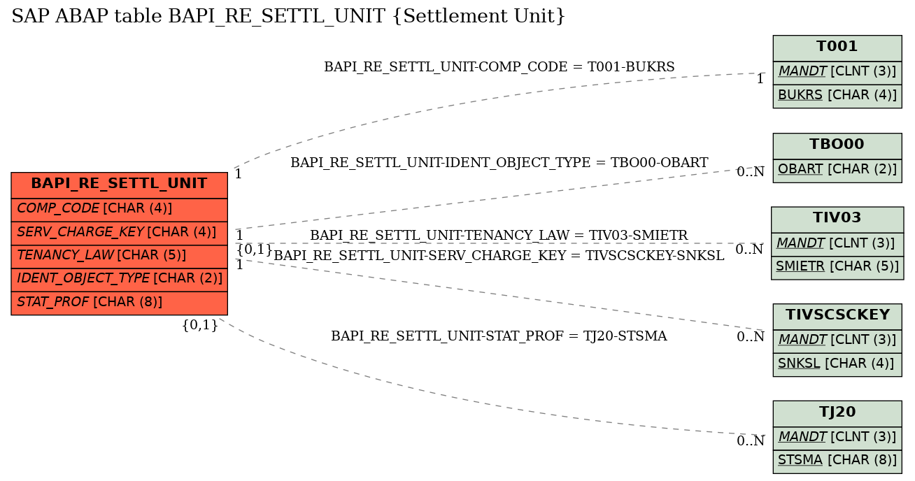 E-R Diagram for table BAPI_RE_SETTL_UNIT (Settlement Unit)