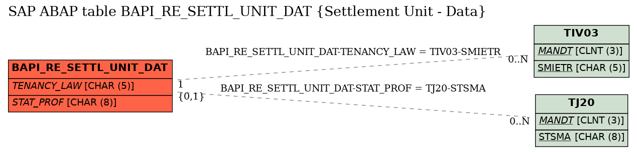 E-R Diagram for table BAPI_RE_SETTL_UNIT_DAT (Settlement Unit - Data)