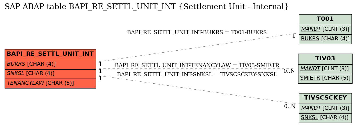 E-R Diagram for table BAPI_RE_SETTL_UNIT_INT (Settlement Unit - Internal)