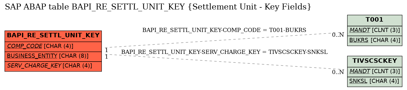 E-R Diagram for table BAPI_RE_SETTL_UNIT_KEY (Settlement Unit - Key Fields)