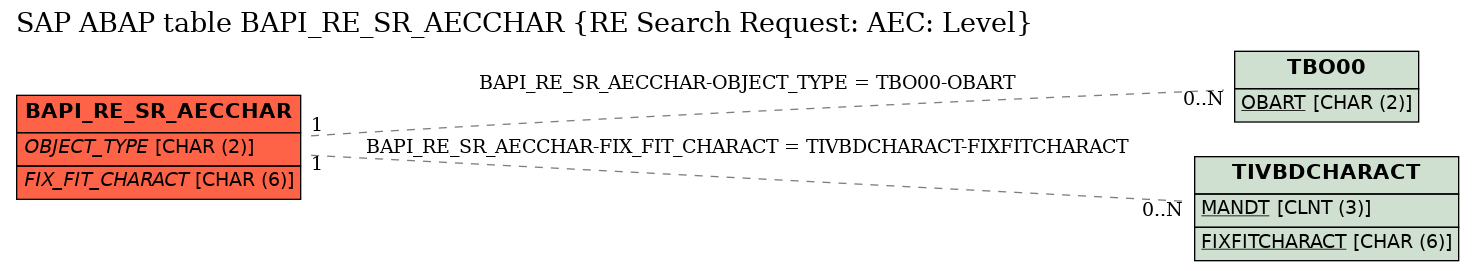 E-R Diagram for table BAPI_RE_SR_AECCHAR (RE Search Request: AEC: Level)