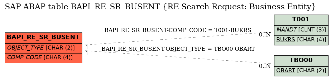 E-R Diagram for table BAPI_RE_SR_BUSENT (RE Search Request: Business Entity)