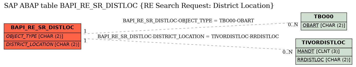 E-R Diagram for table BAPI_RE_SR_DISTLOC (RE Search Request: District Location)