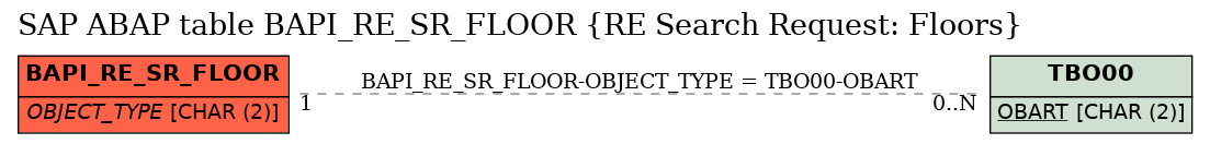 E-R Diagram for table BAPI_RE_SR_FLOOR (RE Search Request: Floors)