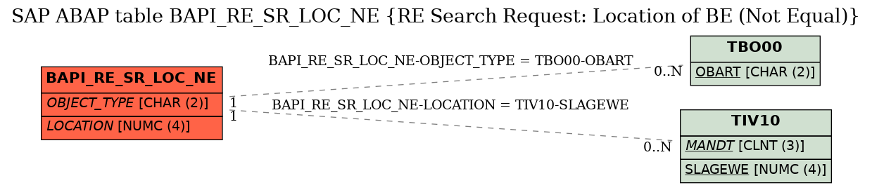 E-R Diagram for table BAPI_RE_SR_LOC_NE (RE Search Request: Location of BE (Not Equal))