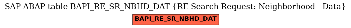 E-R Diagram for table BAPI_RE_SR_NBHD_DAT (RE Search Request: Neighborhood - Data)