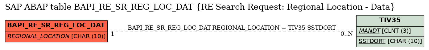 E-R Diagram for table BAPI_RE_SR_REG_LOC_DAT (RE Search Request: Regional Location - Data)