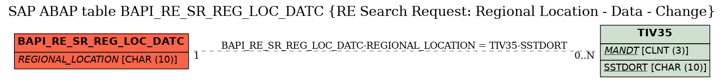 E-R Diagram for table BAPI_RE_SR_REG_LOC_DATC (RE Search Request: Regional Location - Data - Change)