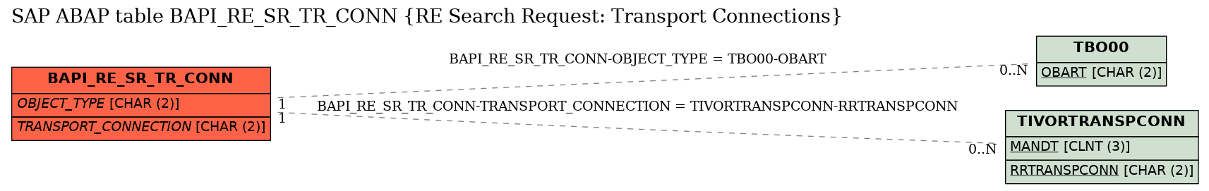 E-R Diagram for table BAPI_RE_SR_TR_CONN (RE Search Request: Transport Connections)