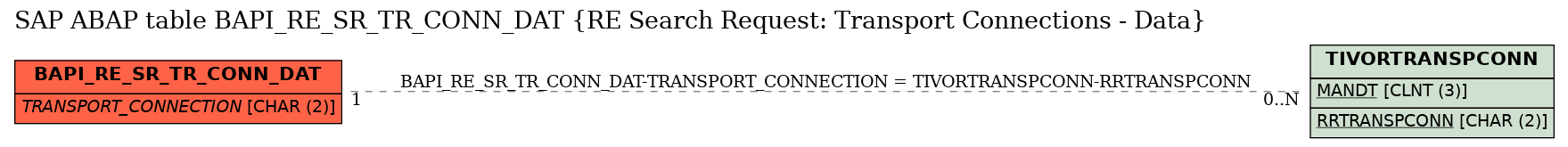 E-R Diagram for table BAPI_RE_SR_TR_CONN_DAT (RE Search Request: Transport Connections - Data)