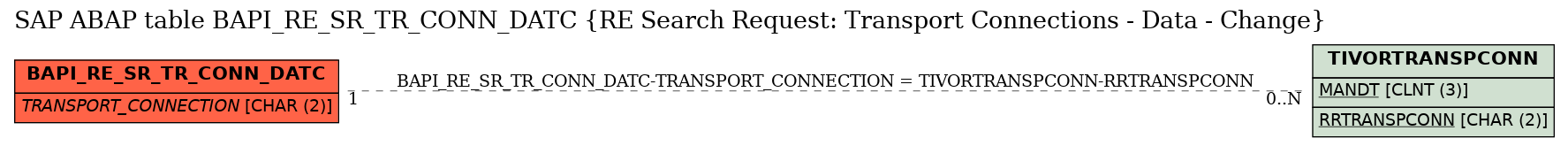 E-R Diagram for table BAPI_RE_SR_TR_CONN_DATC (RE Search Request: Transport Connections - Data - Change)