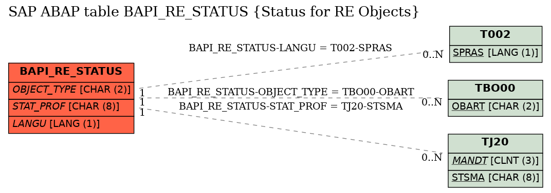 E-R Diagram for table BAPI_RE_STATUS (Status for RE Objects)