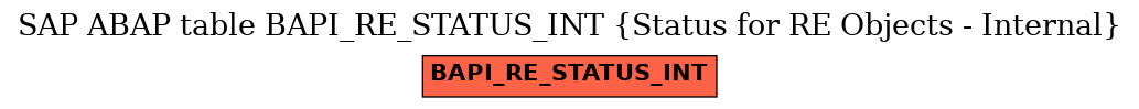 E-R Diagram for table BAPI_RE_STATUS_INT (Status for RE Objects - Internal)