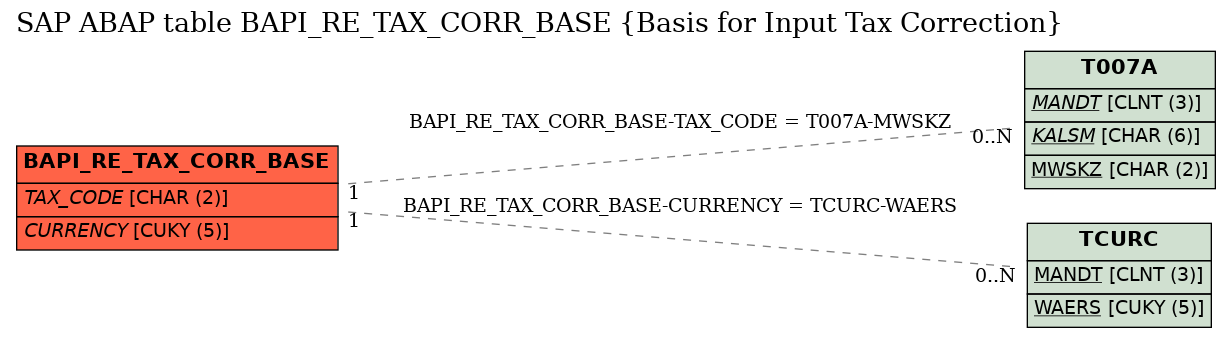 E-R Diagram for table BAPI_RE_TAX_CORR_BASE (Basis for Input Tax Correction)