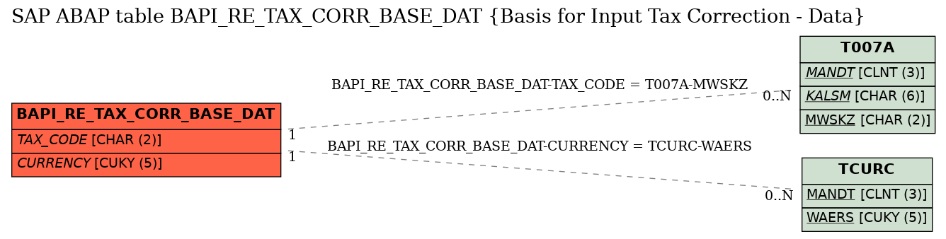 E-R Diagram for table BAPI_RE_TAX_CORR_BASE_DAT (Basis for Input Tax Correction - Data)