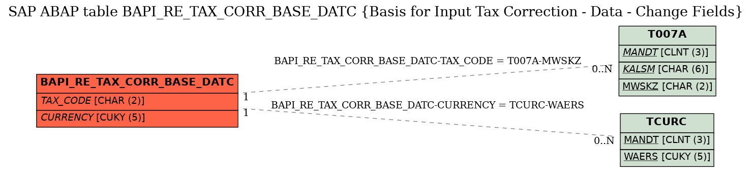 E-R Diagram for table BAPI_RE_TAX_CORR_BASE_DATC (Basis for Input Tax Correction - Data - Change Fields)