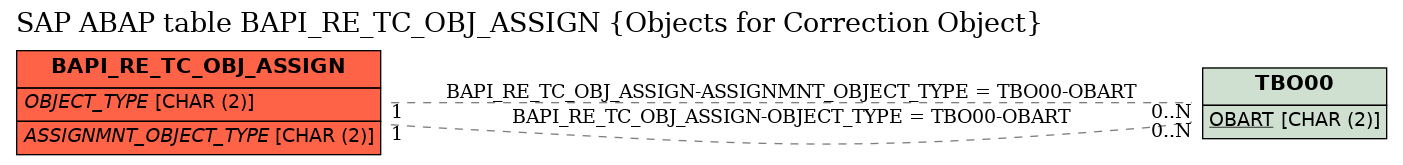 E-R Diagram for table BAPI_RE_TC_OBJ_ASSIGN (Objects for Correction Object)