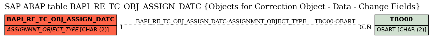 E-R Diagram for table BAPI_RE_TC_OBJ_ASSIGN_DATC (Objects for Correction Object - Data - Change Fields)