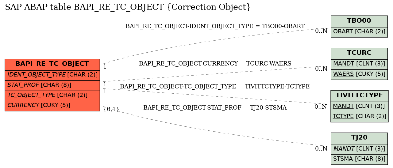 E-R Diagram for table BAPI_RE_TC_OBJECT (Correction Object)