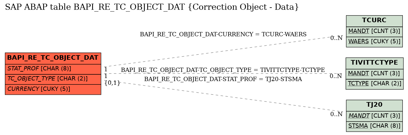 E-R Diagram for table BAPI_RE_TC_OBJECT_DAT (Correction Object - Data)