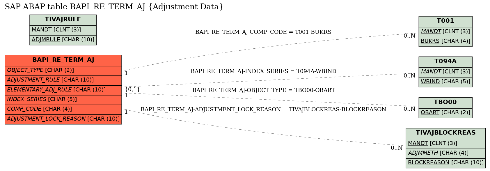 E-R Diagram for table BAPI_RE_TERM_AJ (Adjustment Data)