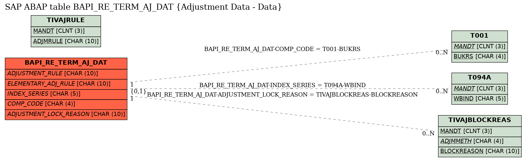 E-R Diagram for table BAPI_RE_TERM_AJ_DAT (Adjustment Data - Data)