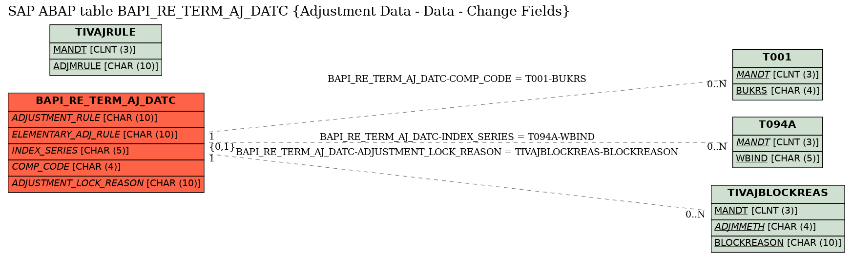 E-R Diagram for table BAPI_RE_TERM_AJ_DATC (Adjustment Data - Data - Change Fields)