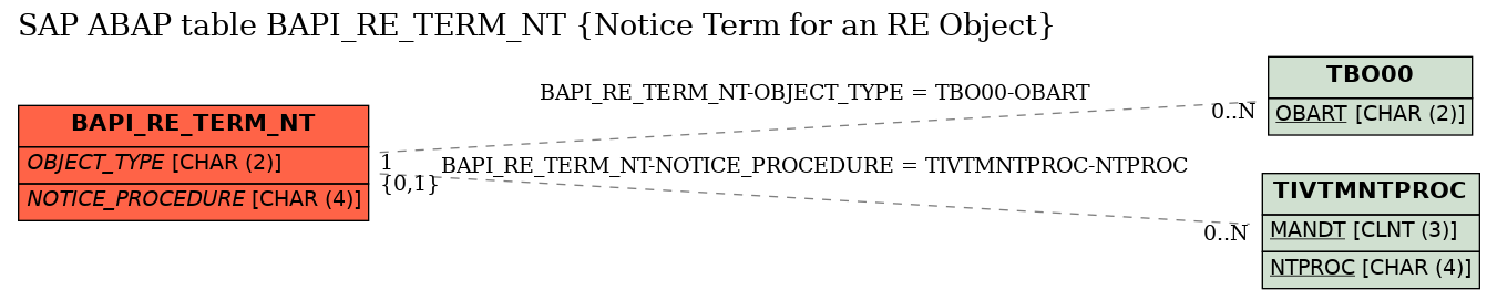 E-R Diagram for table BAPI_RE_TERM_NT (Notice Term for an RE Object)