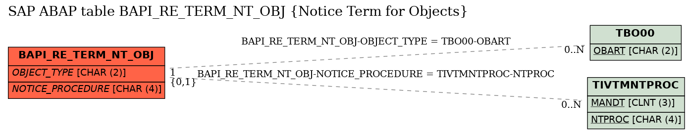 E-R Diagram for table BAPI_RE_TERM_NT_OBJ (Notice Term for Objects)