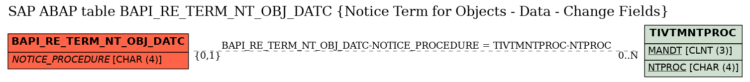 E-R Diagram for table BAPI_RE_TERM_NT_OBJ_DATC (Notice Term for Objects - Data - Change Fields)