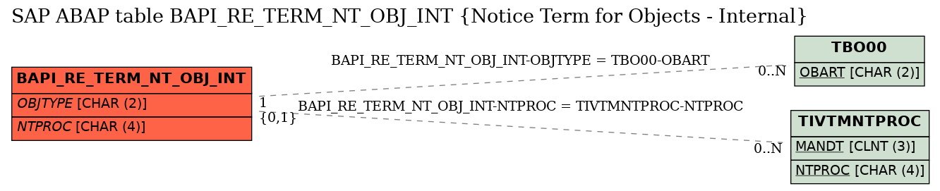 E-R Diagram for table BAPI_RE_TERM_NT_OBJ_INT (Notice Term for Objects - Internal)