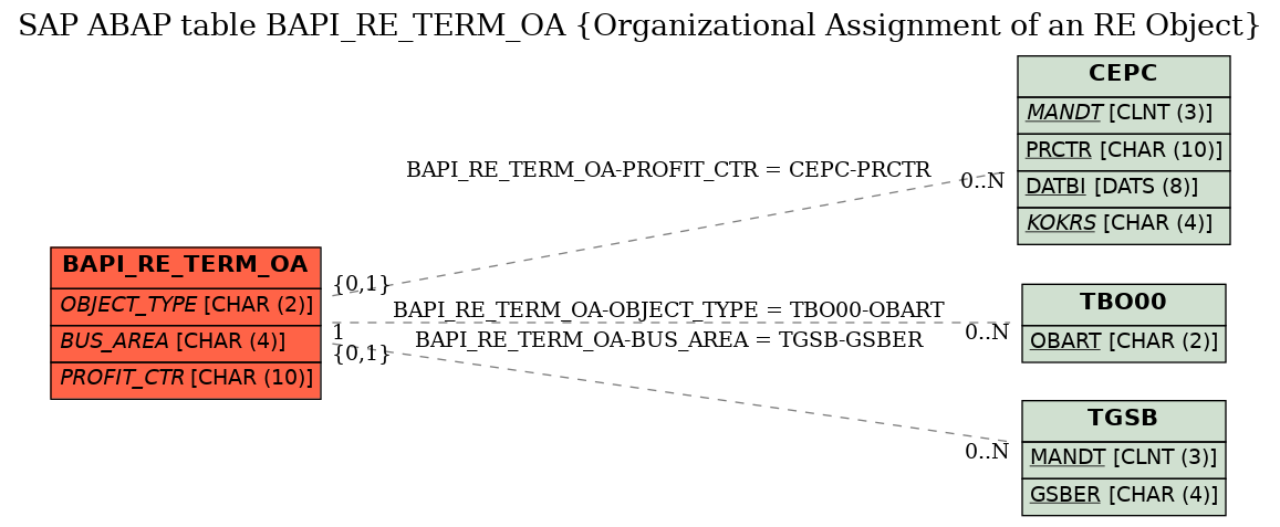 E-R Diagram for table BAPI_RE_TERM_OA (Organizational Assignment of an RE Object)